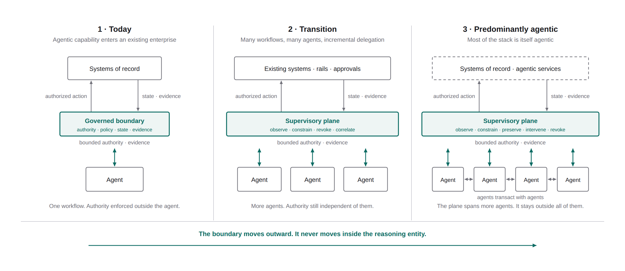 The boundary moves outward across today, transition, and predominantly agentic architectures; authority remains outside the agents.